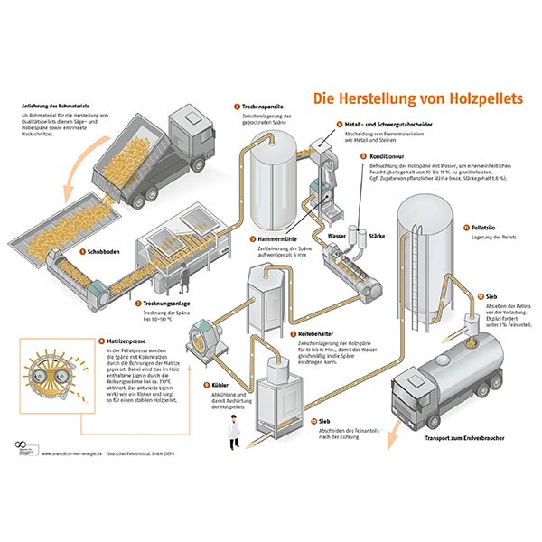 Das Bild zeigt die Produktion von Holzpellets aus regionalem Holz – energieeffizient und nachhaltig verarbeitet. Copyright: DEPI